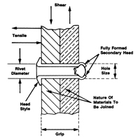Rivet borgne ouvert - paquet de 1000, T&ecirc;te D&ocirc;me, 3/32" dia x 0,240" lo, Mandrin Aluminium Air Extreme Inc.